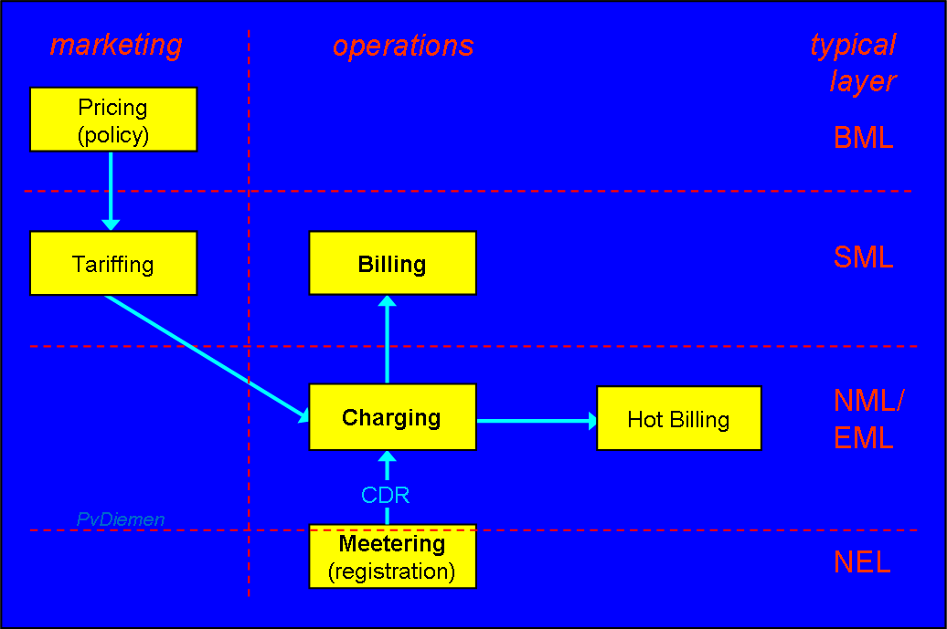 Meetering/Charging/Billing