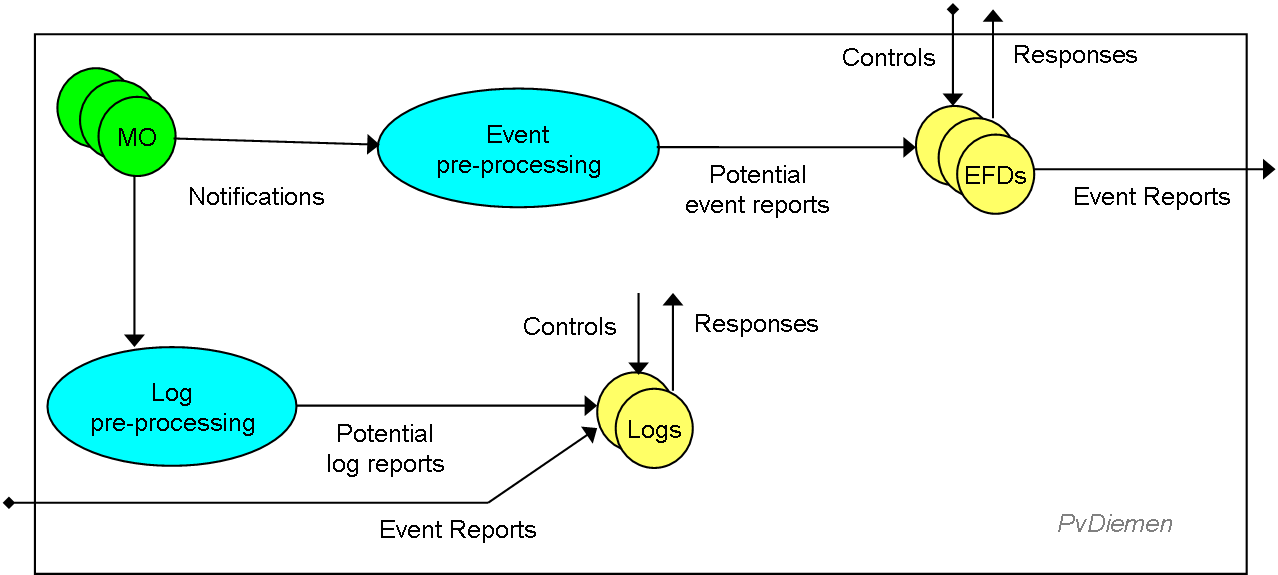 Event Reporting management model