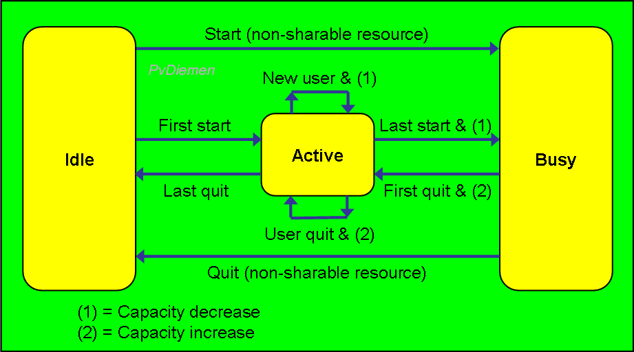 Usage states: Idle, Active & Busy