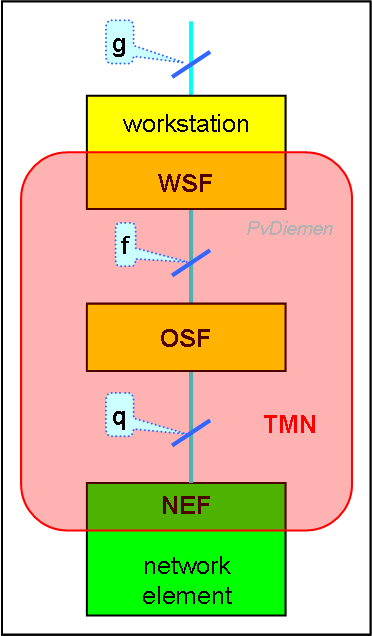 TMN Functional Blocks