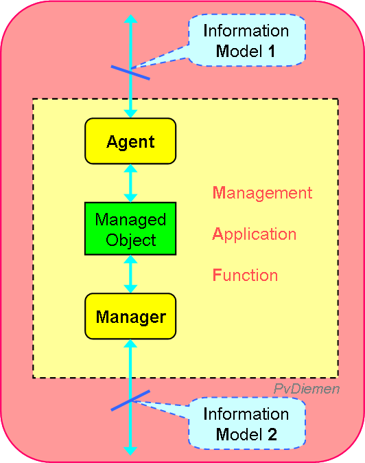 Management Application Function