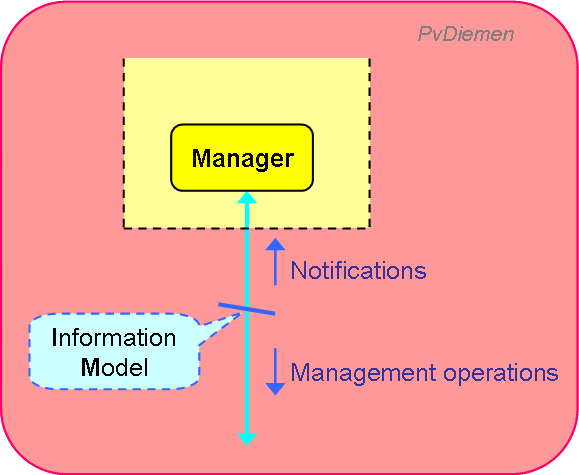 Manager functionality