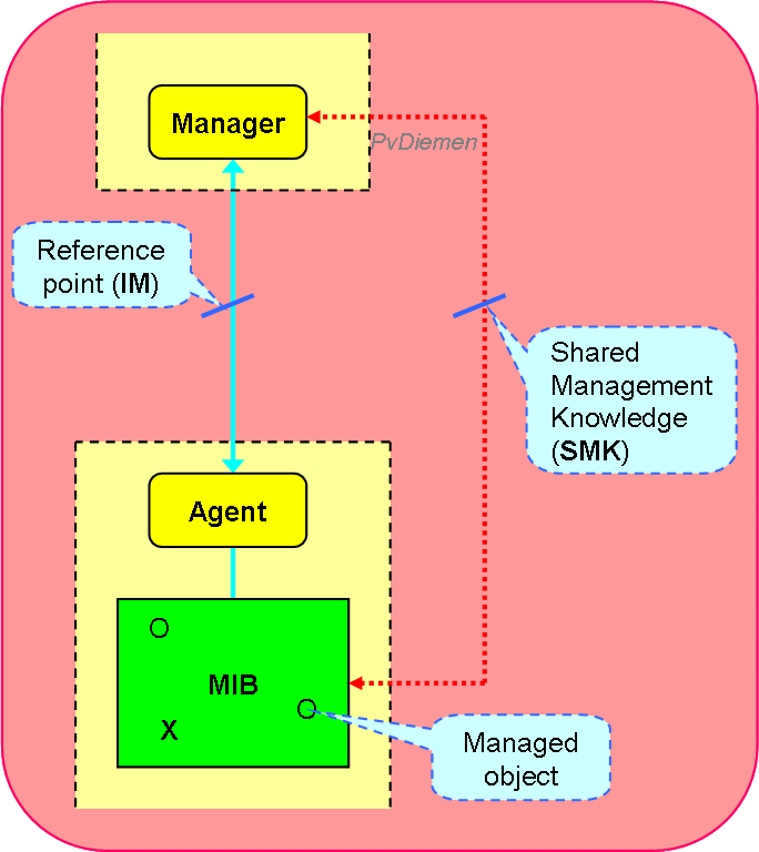 Shared Management Knowledge