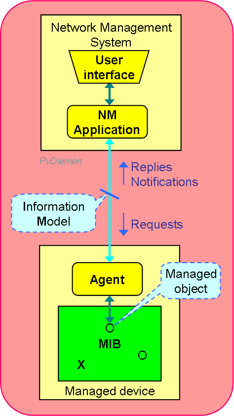 SNMP reference model