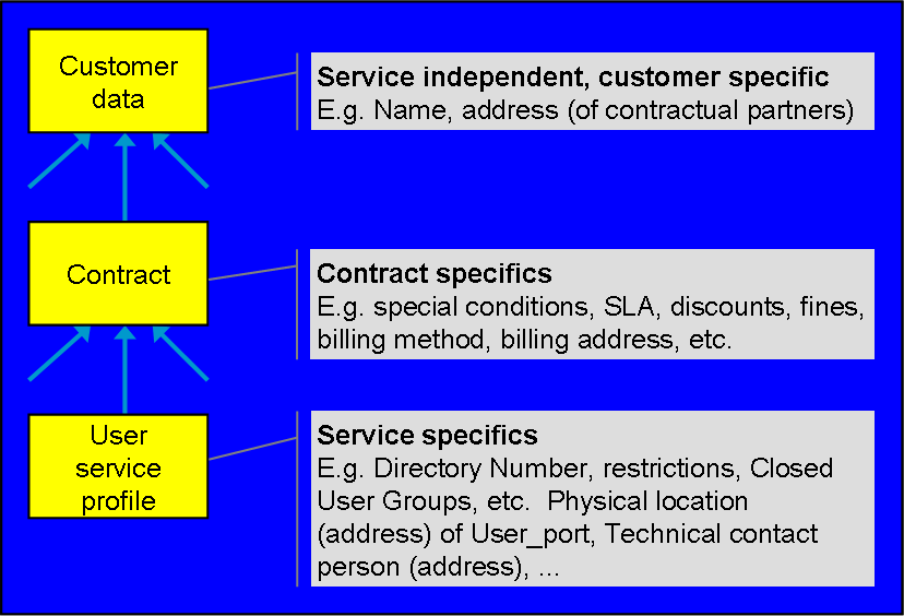 SLA: Contract coverage