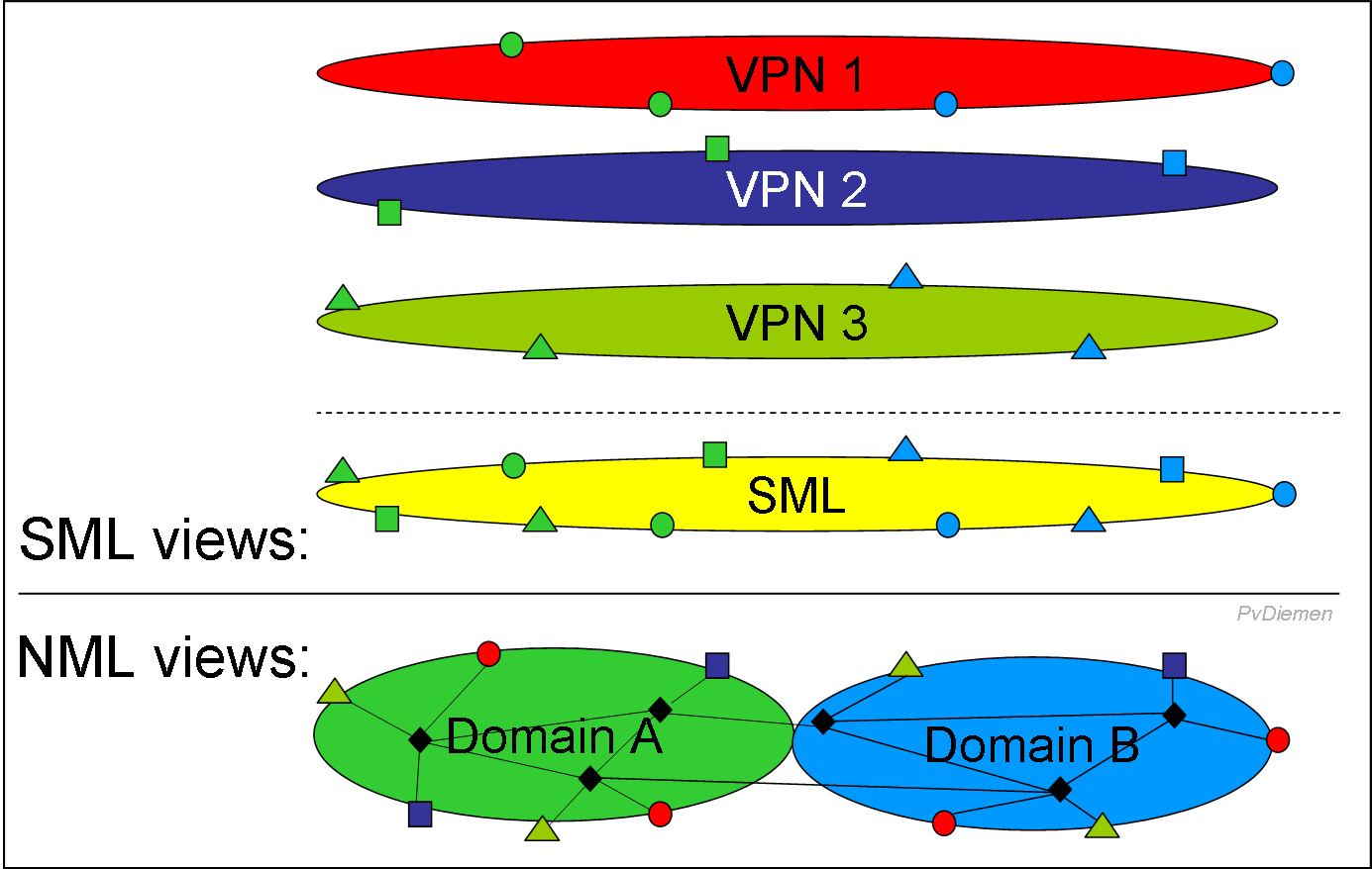 SML VPN view